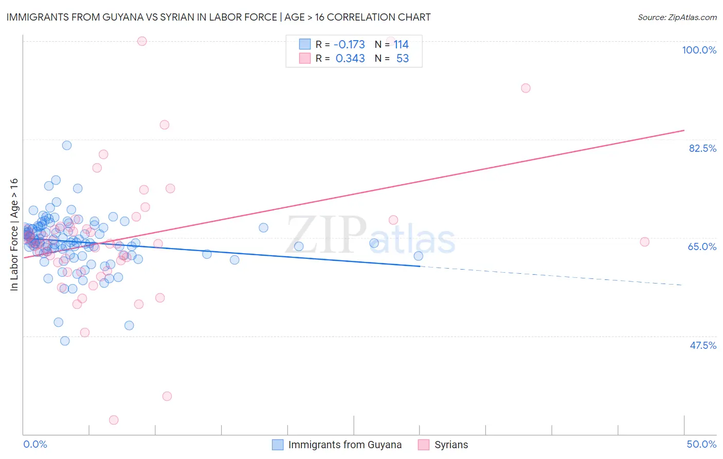 Immigrants from Guyana vs Syrian In Labor Force | Age > 16