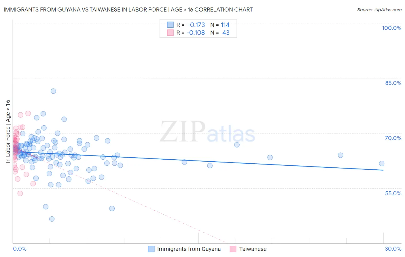 Immigrants from Guyana vs Taiwanese In Labor Force | Age > 16