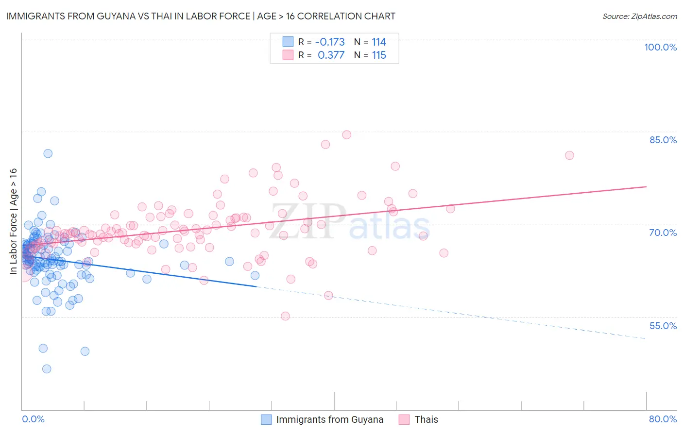 Immigrants from Guyana vs Thai In Labor Force | Age > 16