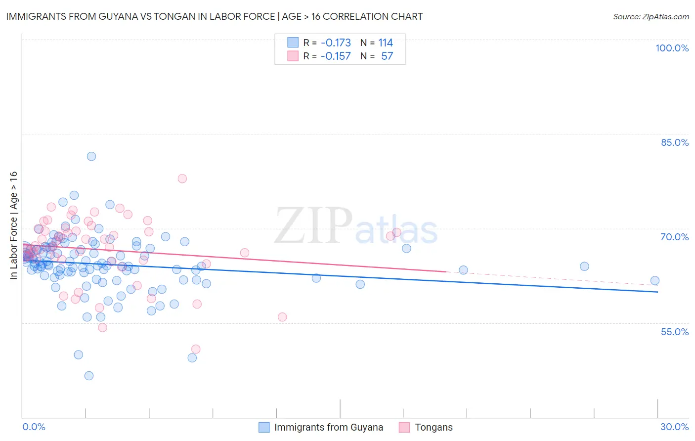 Immigrants from Guyana vs Tongan In Labor Force | Age > 16