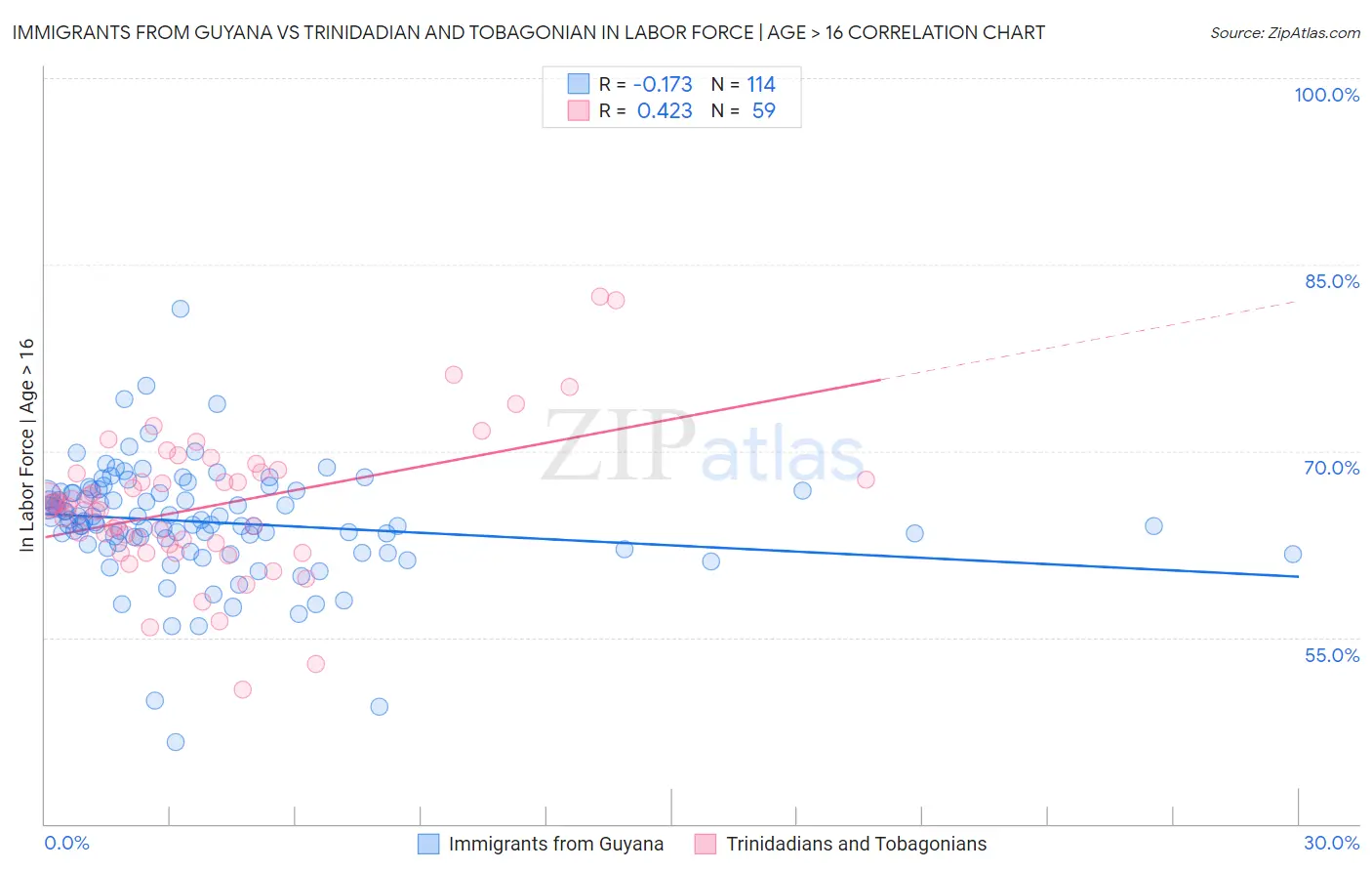 Immigrants from Guyana vs Trinidadian and Tobagonian In Labor Force | Age > 16