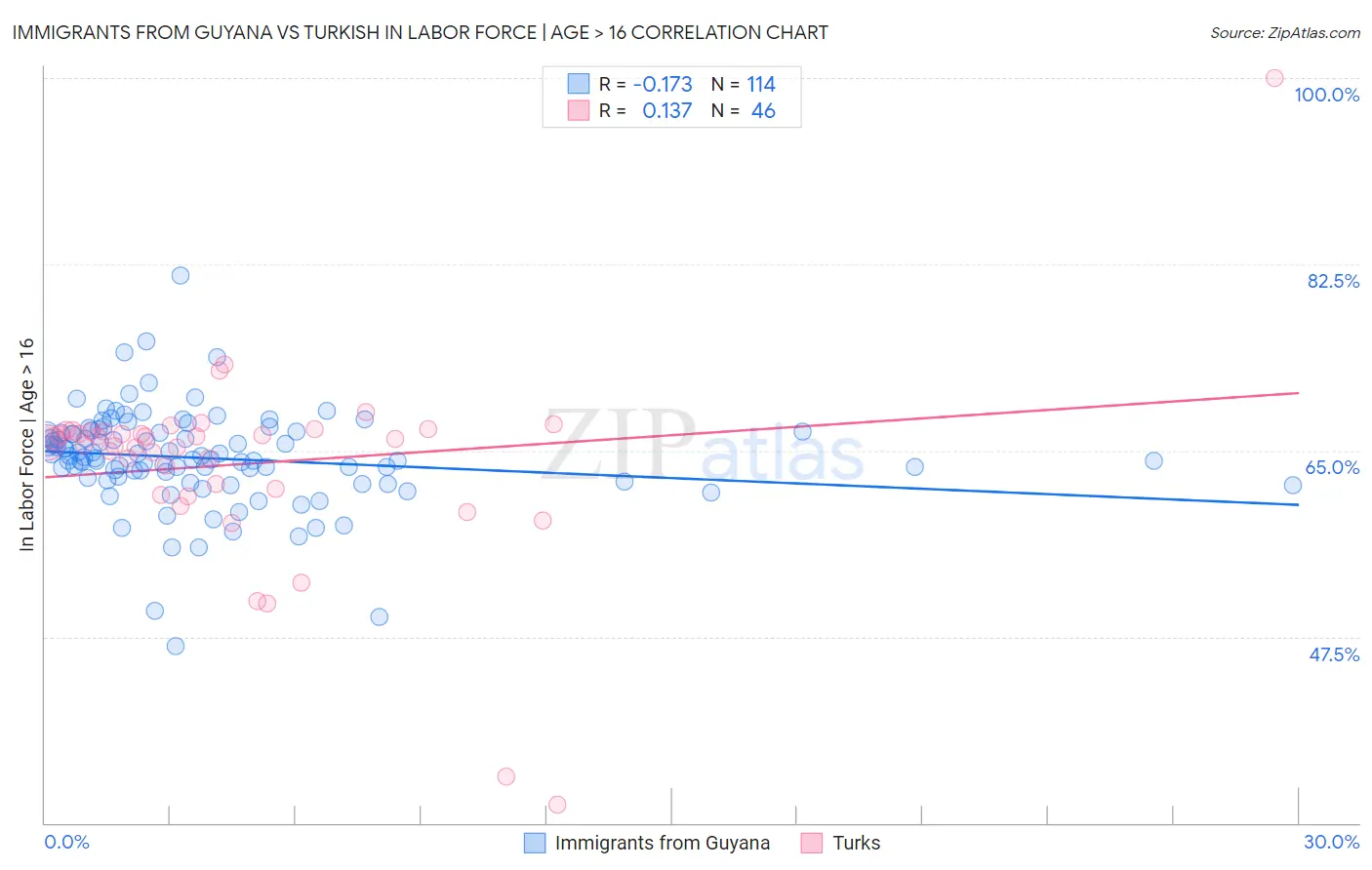 Immigrants from Guyana vs Turkish In Labor Force | Age > 16