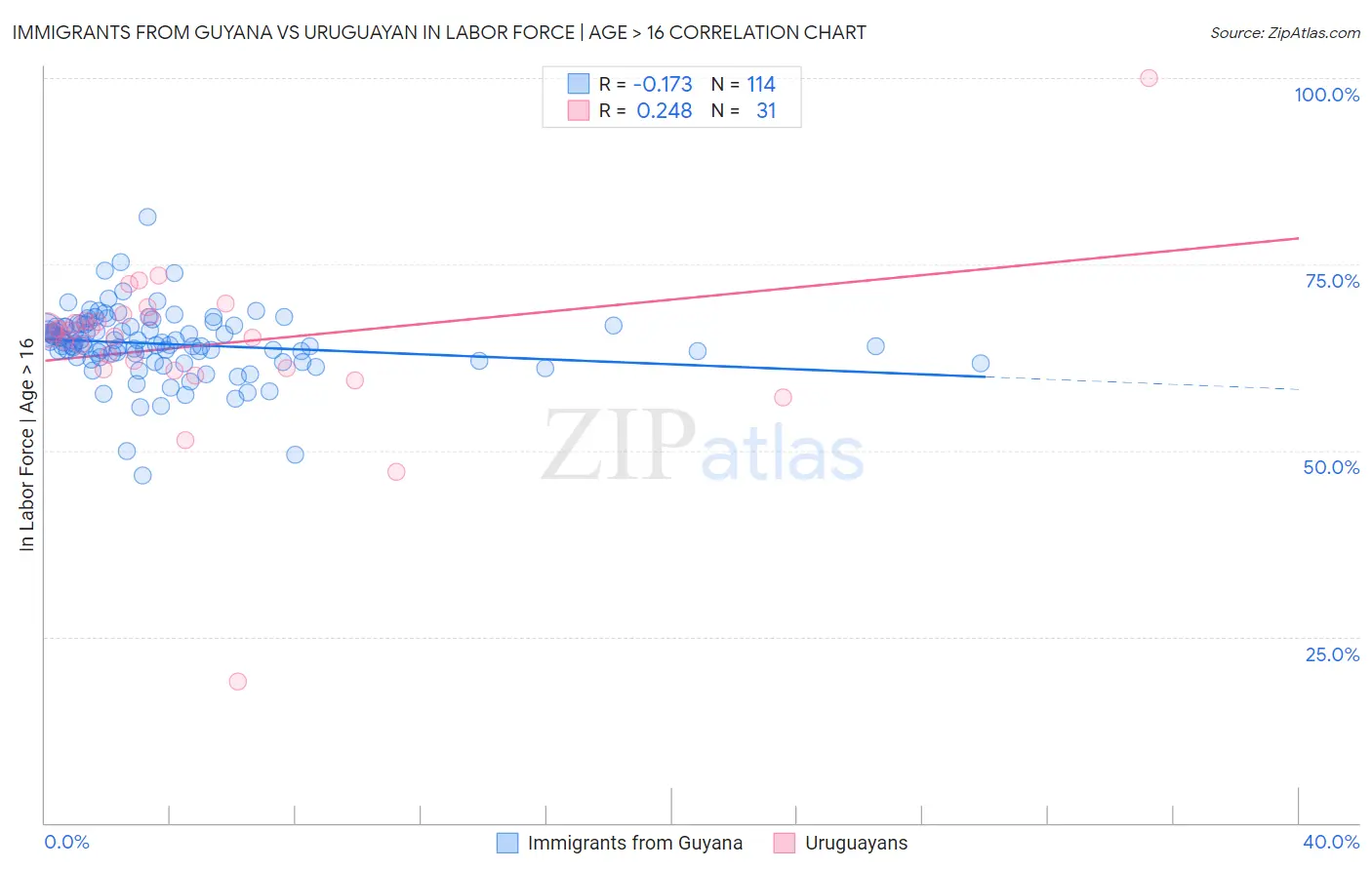 Immigrants from Guyana vs Uruguayan In Labor Force | Age > 16