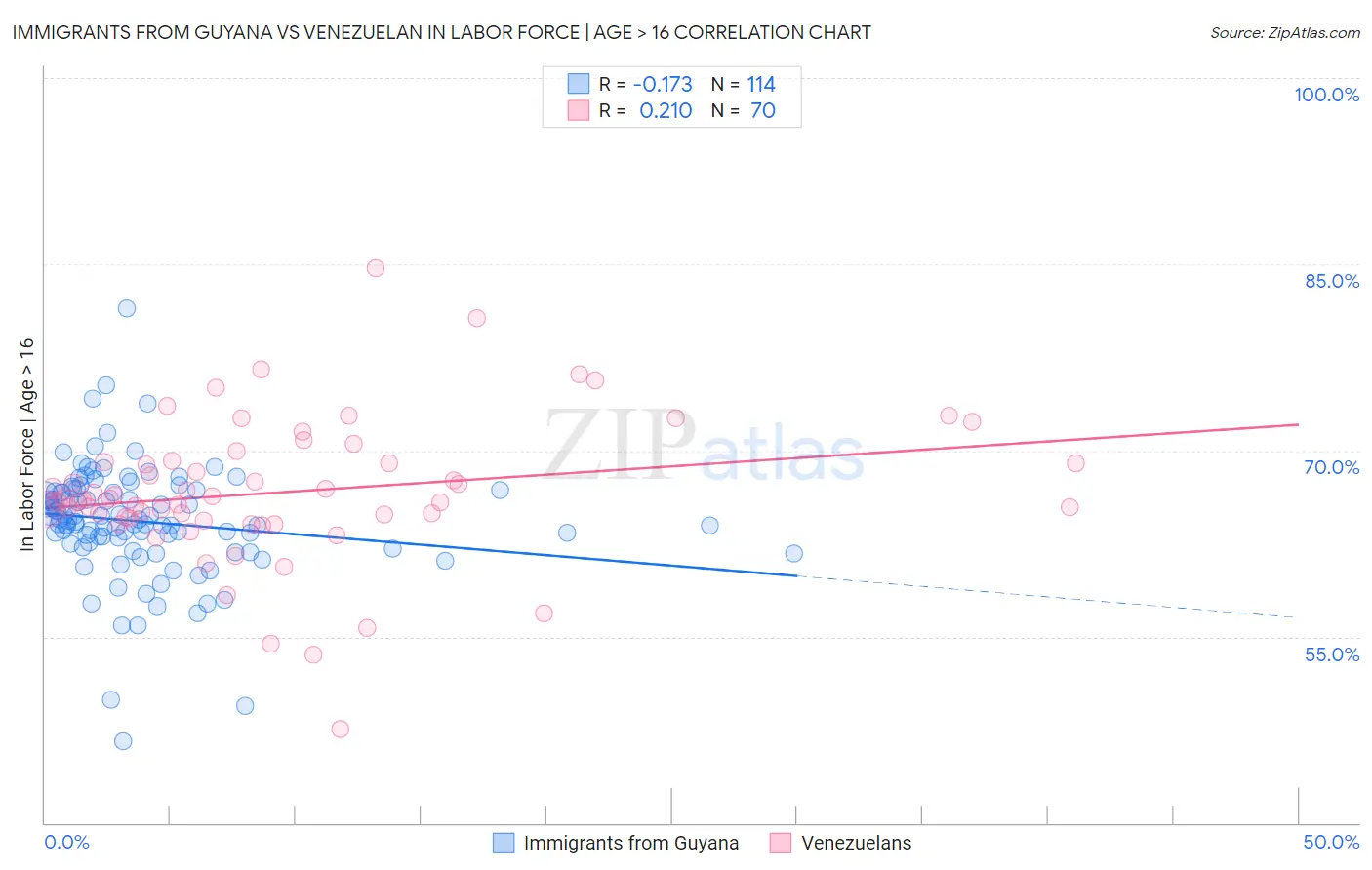 Immigrants from Guyana vs Venezuelan In Labor Force | Age > 16