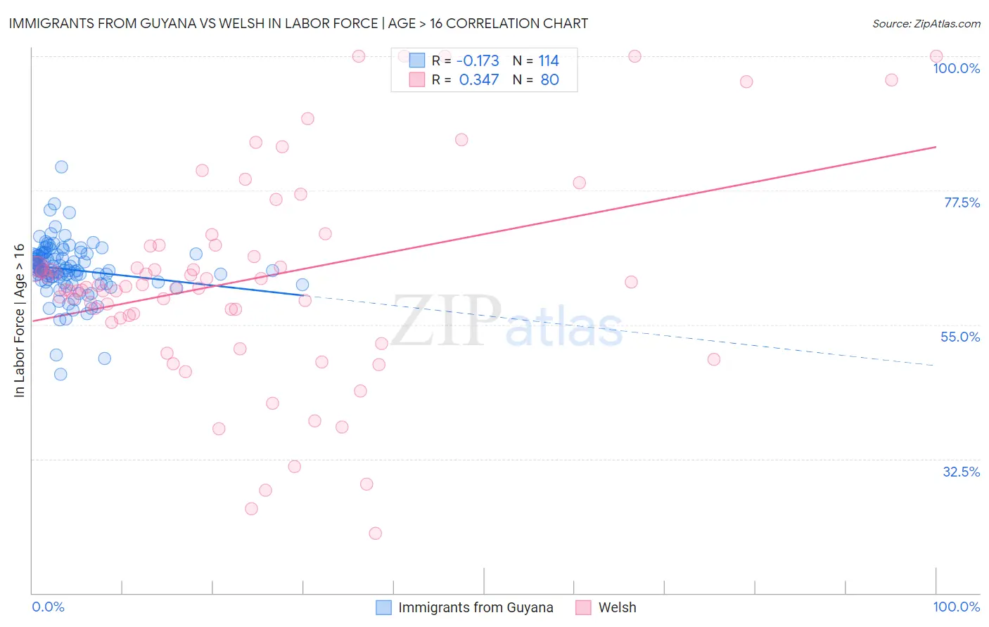 Immigrants from Guyana vs Welsh In Labor Force | Age > 16