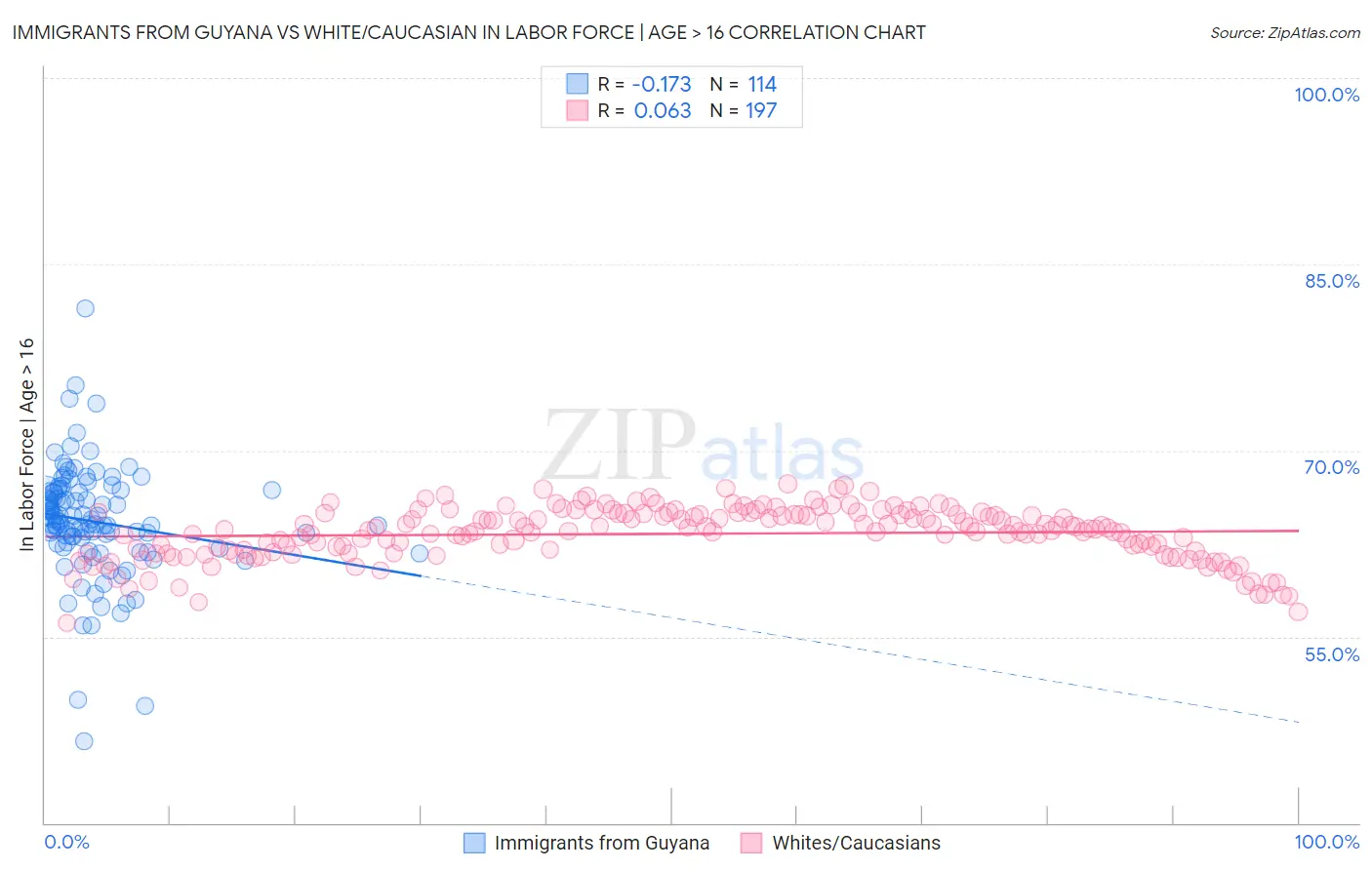 Immigrants from Guyana vs White/Caucasian In Labor Force | Age > 16