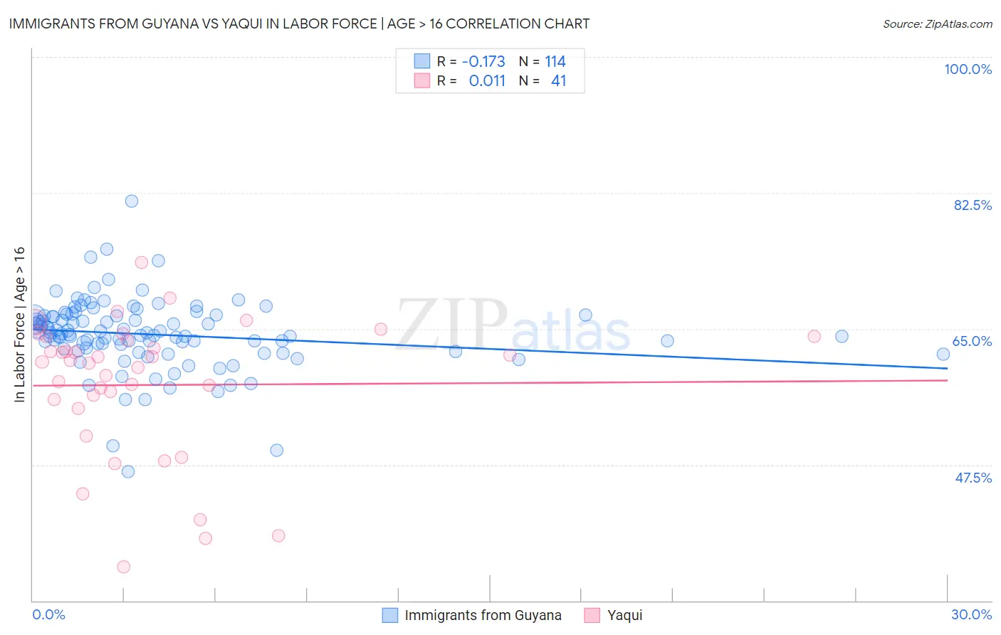 Immigrants from Guyana vs Yaqui In Labor Force | Age > 16