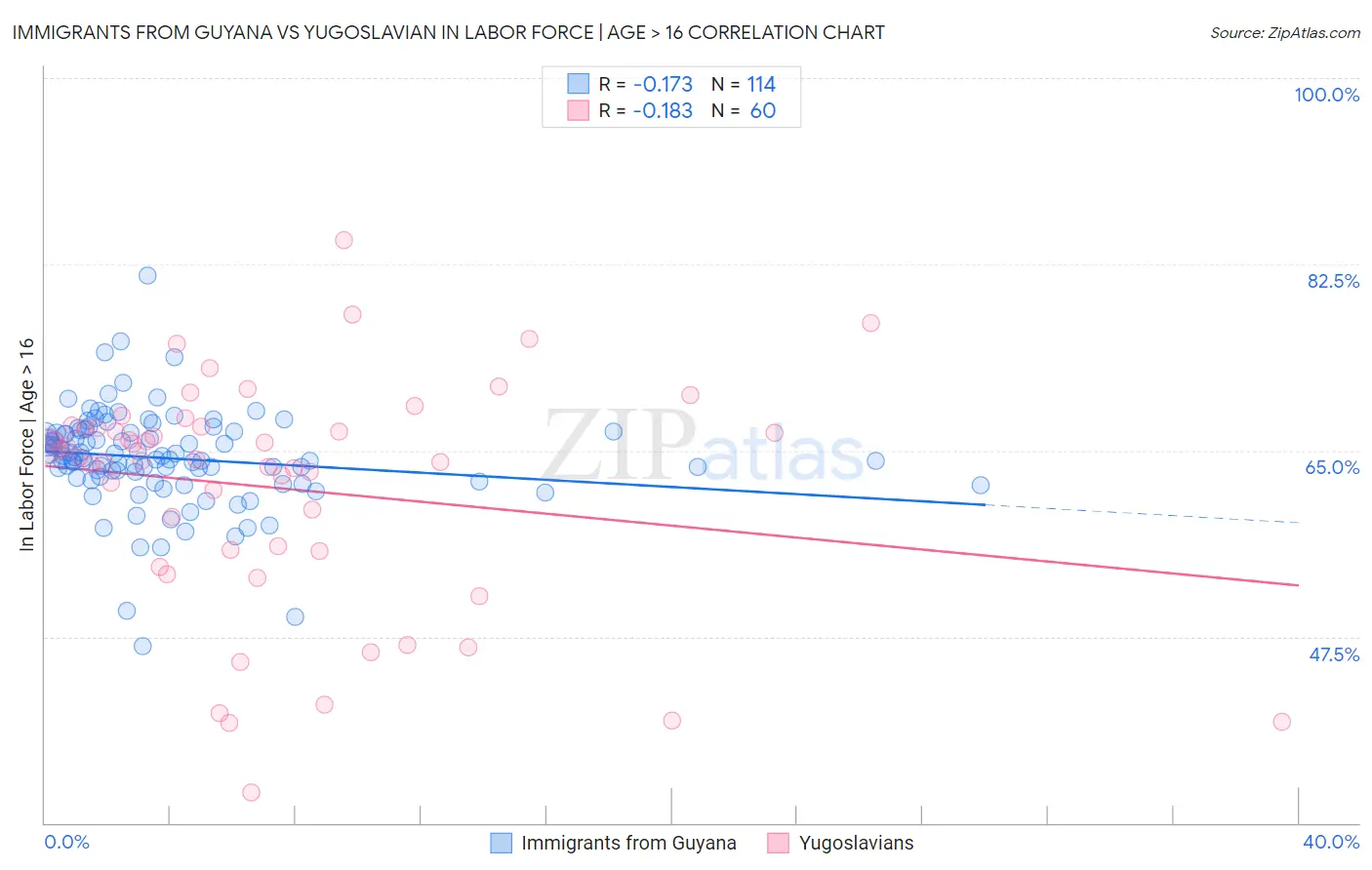 Immigrants from Guyana vs Yugoslavian In Labor Force | Age > 16