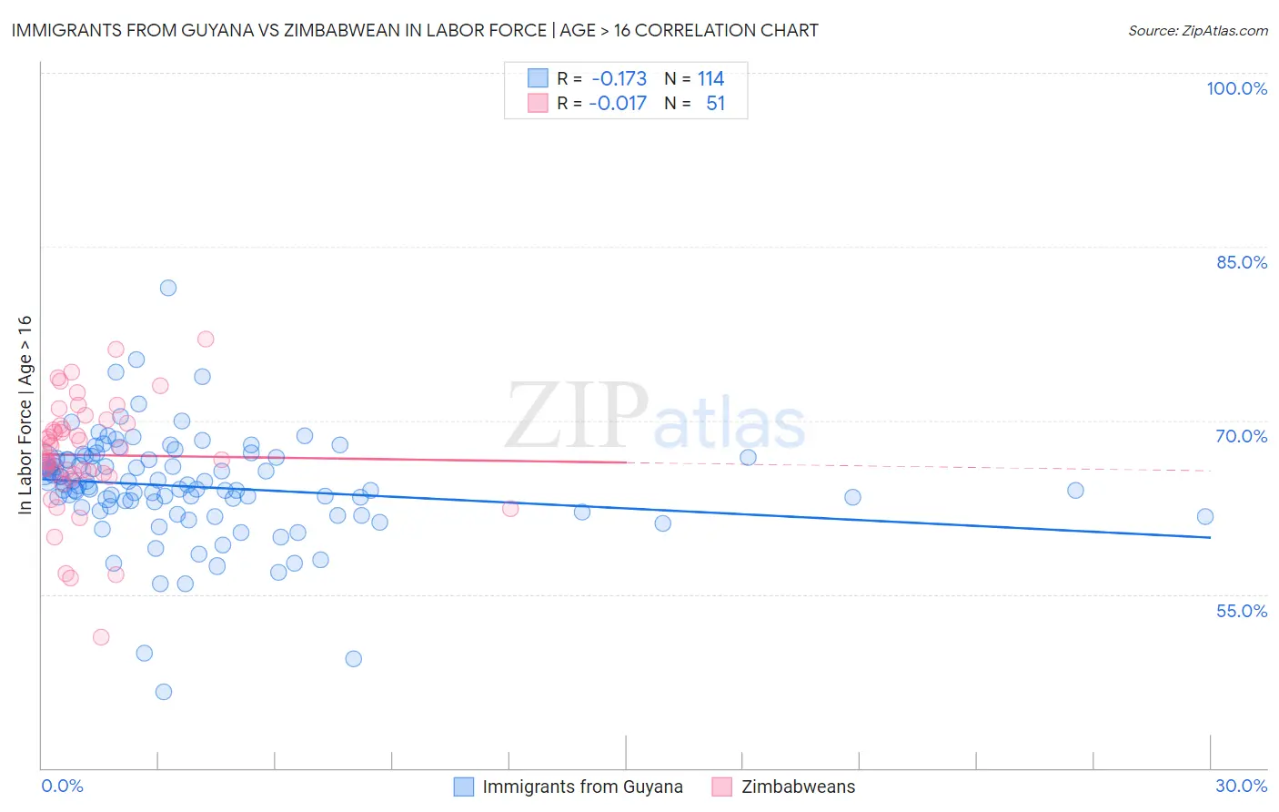 Immigrants from Guyana vs Zimbabwean In Labor Force | Age > 16