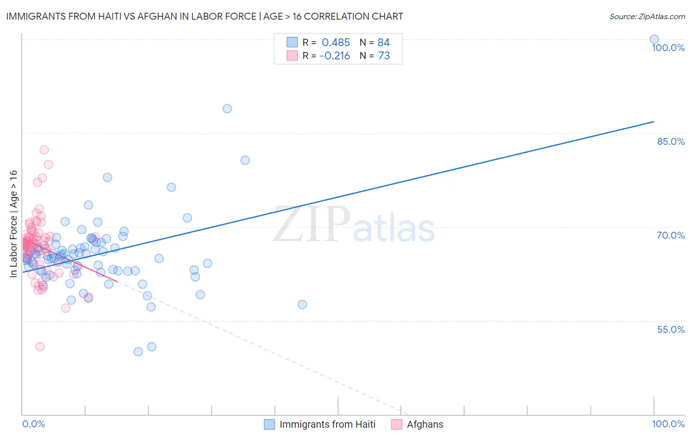 Immigrants from Haiti vs Afghan In Labor Force | Age > 16