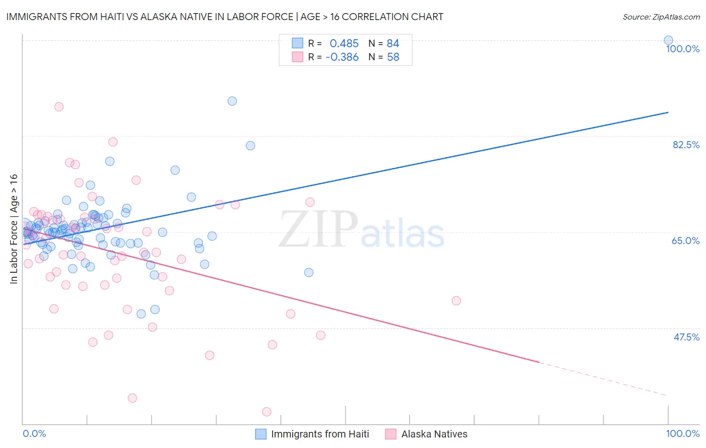 Immigrants from Haiti vs Alaska Native In Labor Force | Age > 16