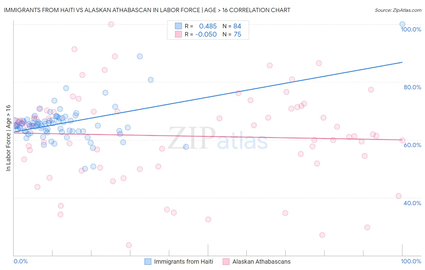 Immigrants from Haiti vs Alaskan Athabascan In Labor Force | Age > 16