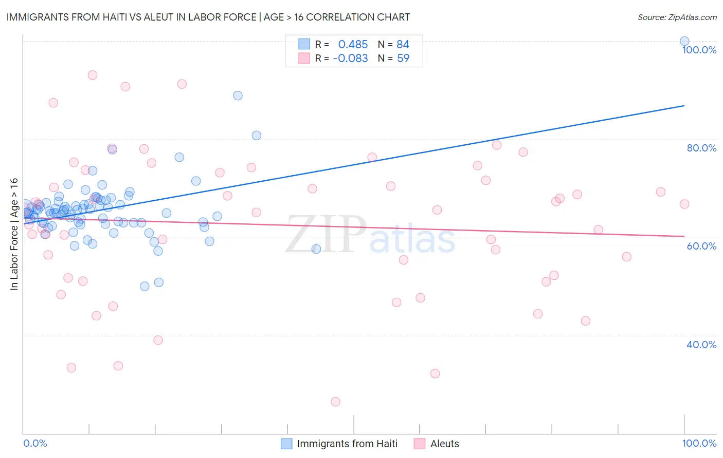 Immigrants from Haiti vs Aleut In Labor Force | Age > 16
