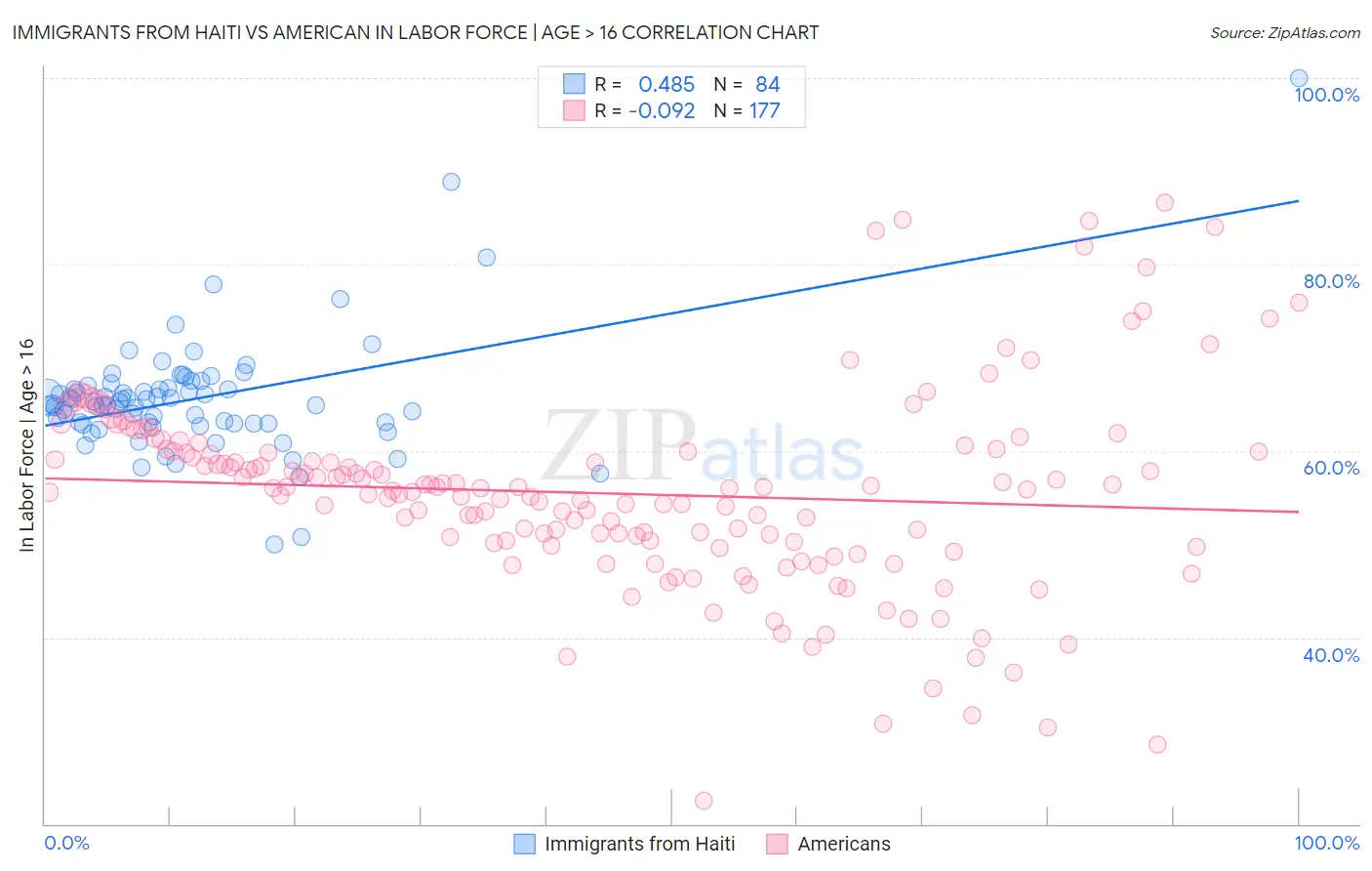 Immigrants from Haiti vs American In Labor Force | Age > 16