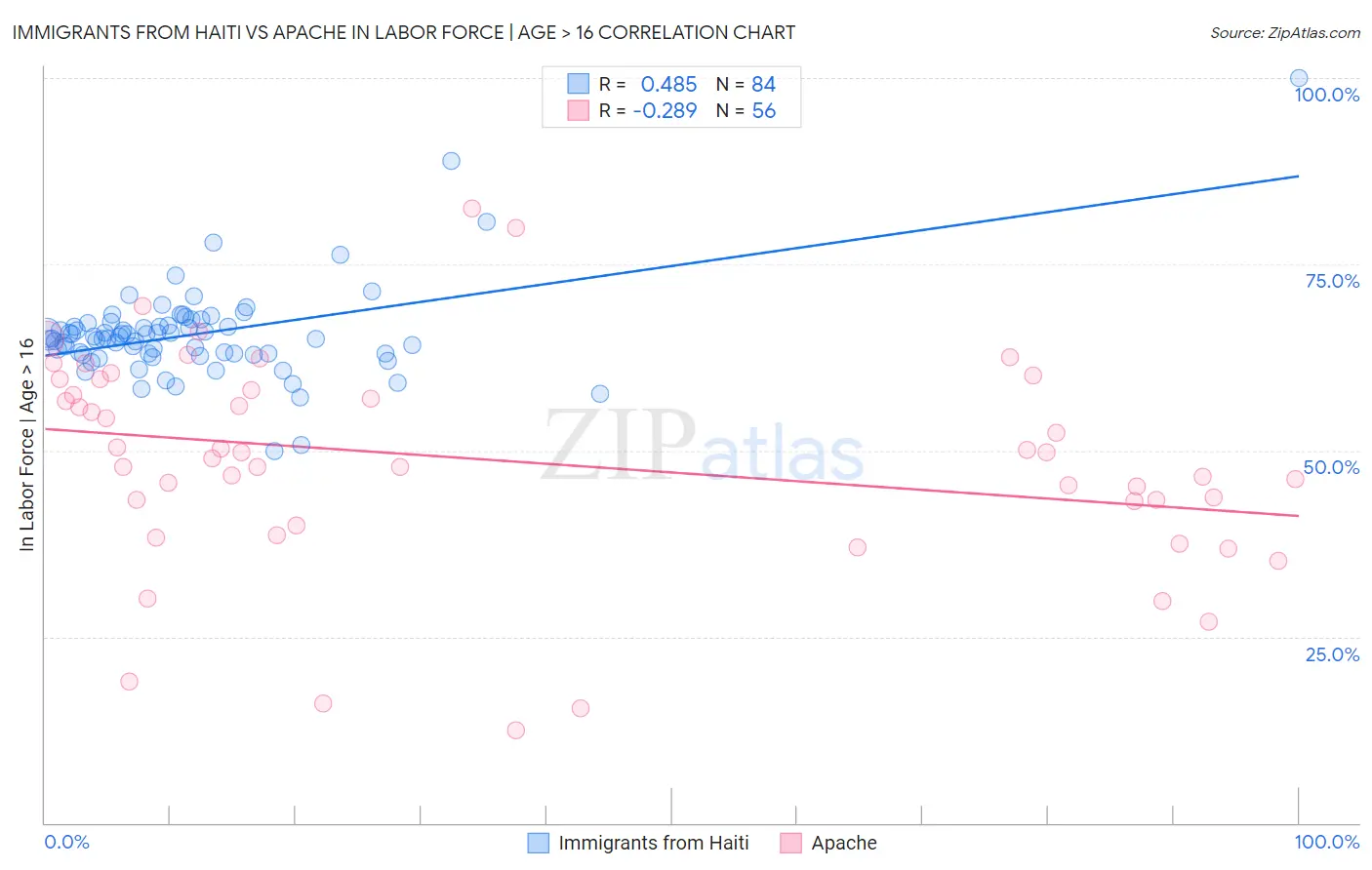 Immigrants from Haiti vs Apache In Labor Force | Age > 16