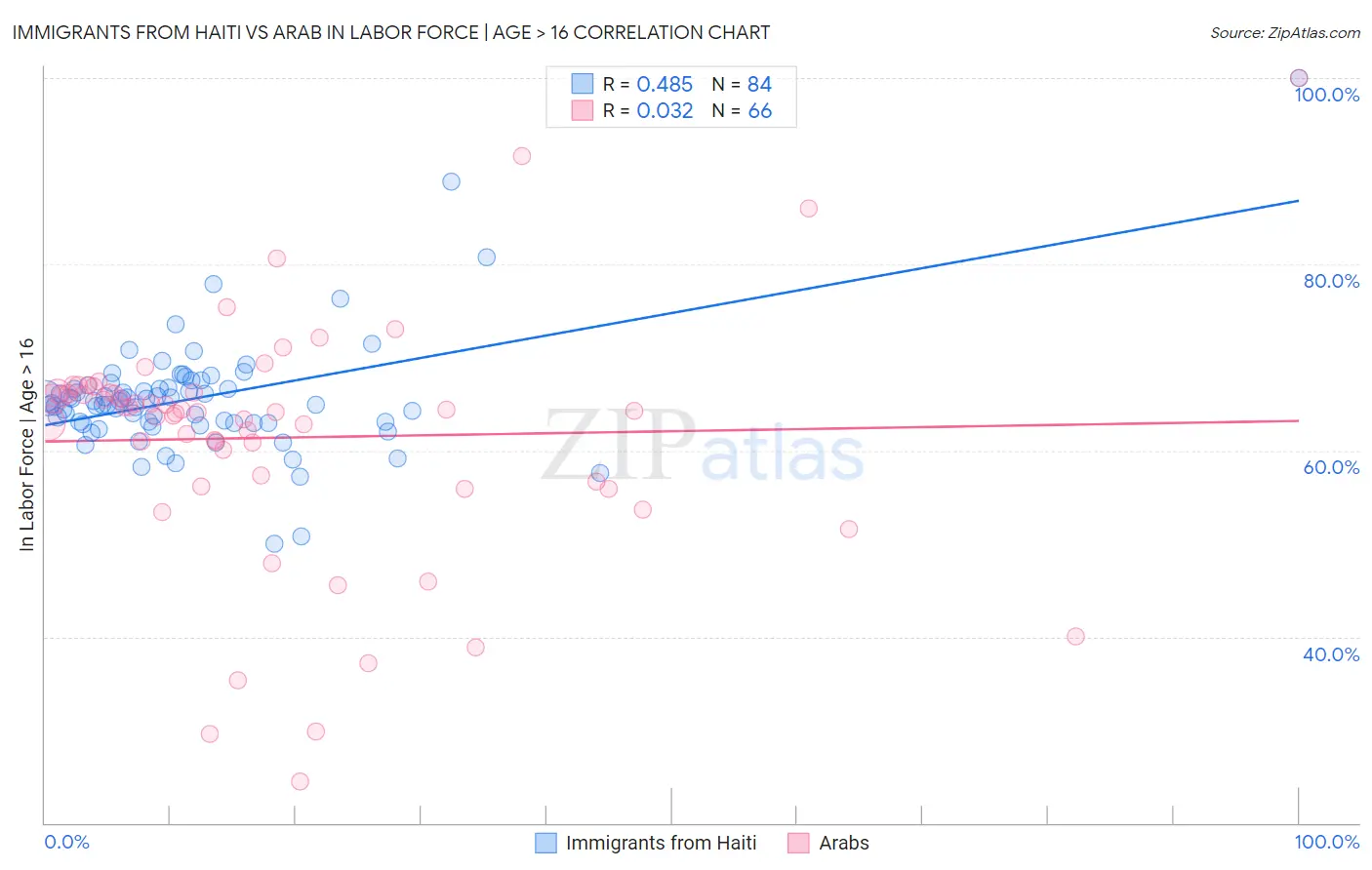 Immigrants from Haiti vs Arab In Labor Force | Age > 16
