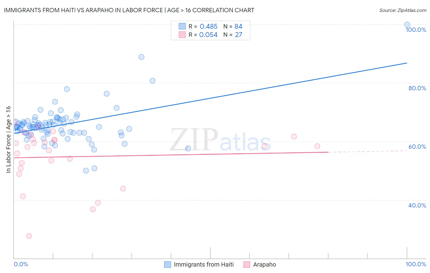 Immigrants from Haiti vs Arapaho In Labor Force | Age > 16