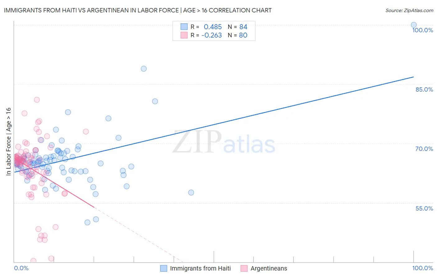 Immigrants from Haiti vs Argentinean In Labor Force | Age > 16