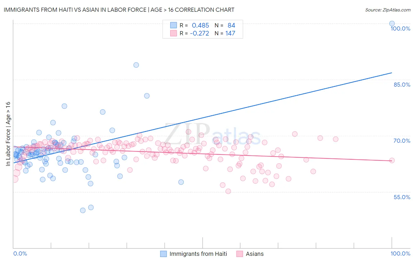 Immigrants from Haiti vs Asian In Labor Force | Age > 16