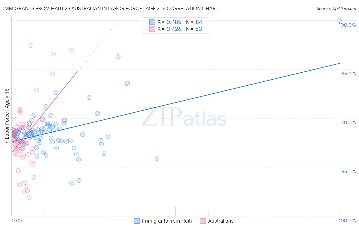 Immigrants from Haiti vs Australian In Labor Force | Age > 16