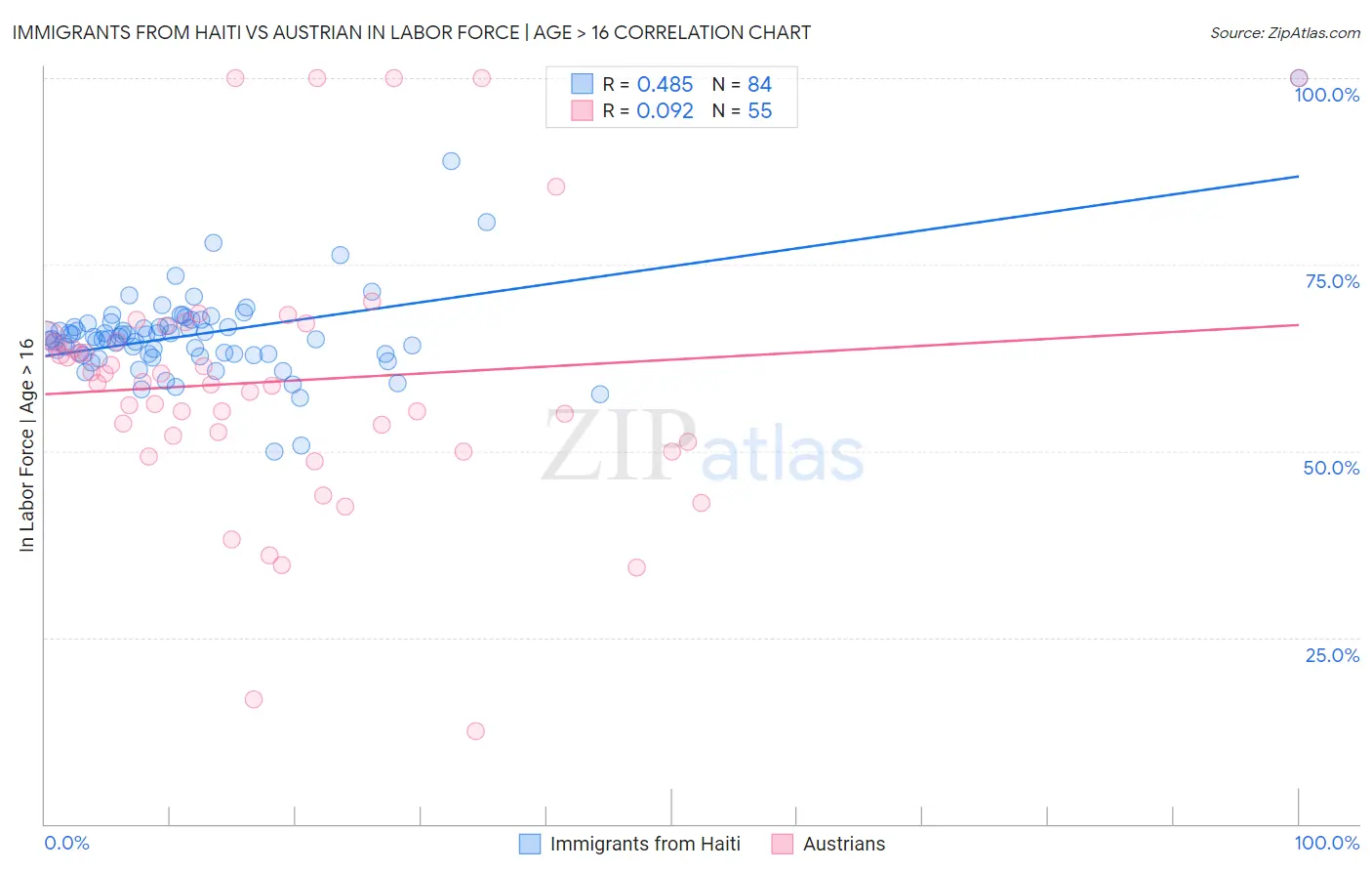 Immigrants from Haiti vs Austrian In Labor Force | Age > 16