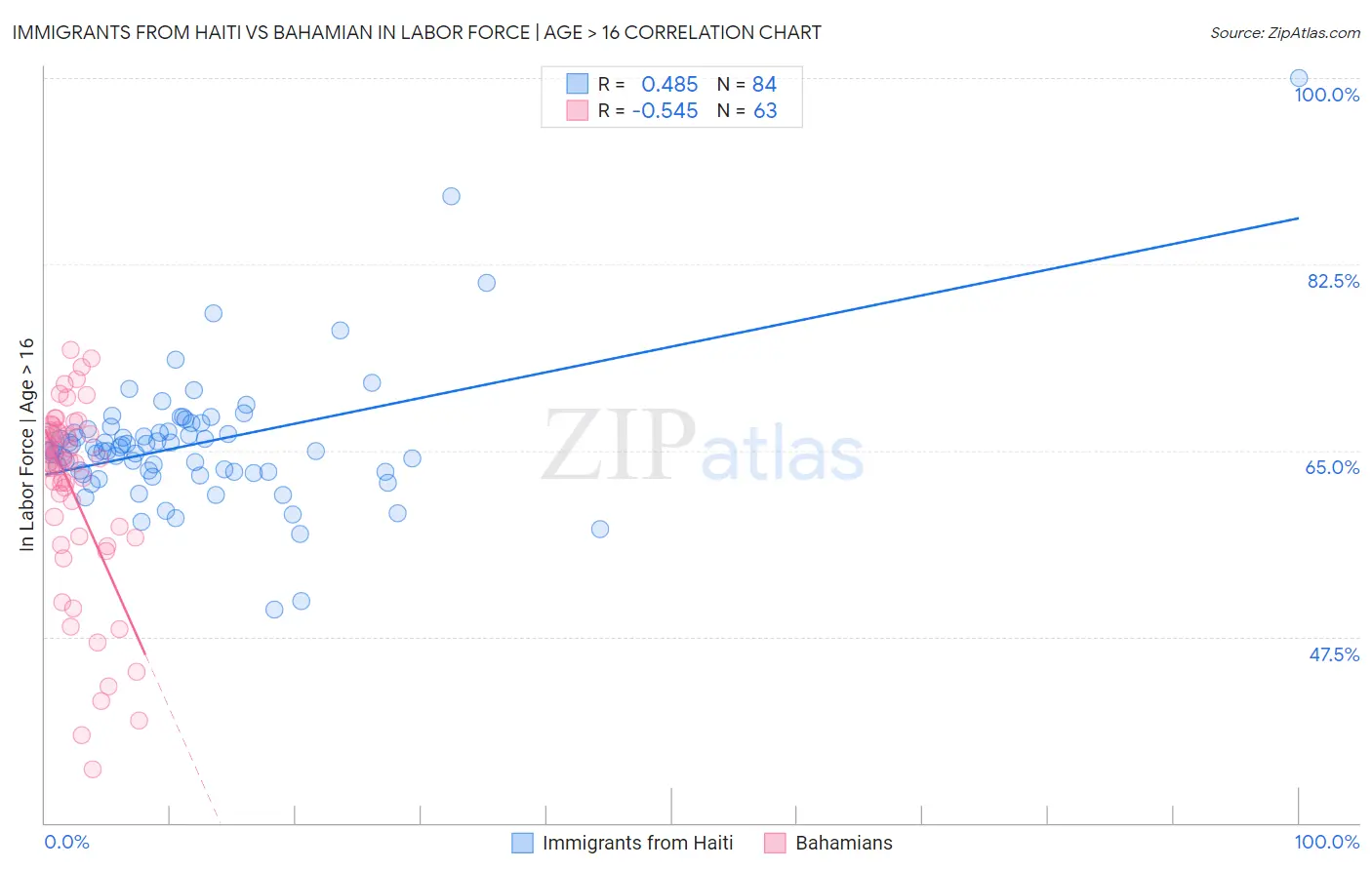 Immigrants from Haiti vs Bahamian In Labor Force | Age > 16