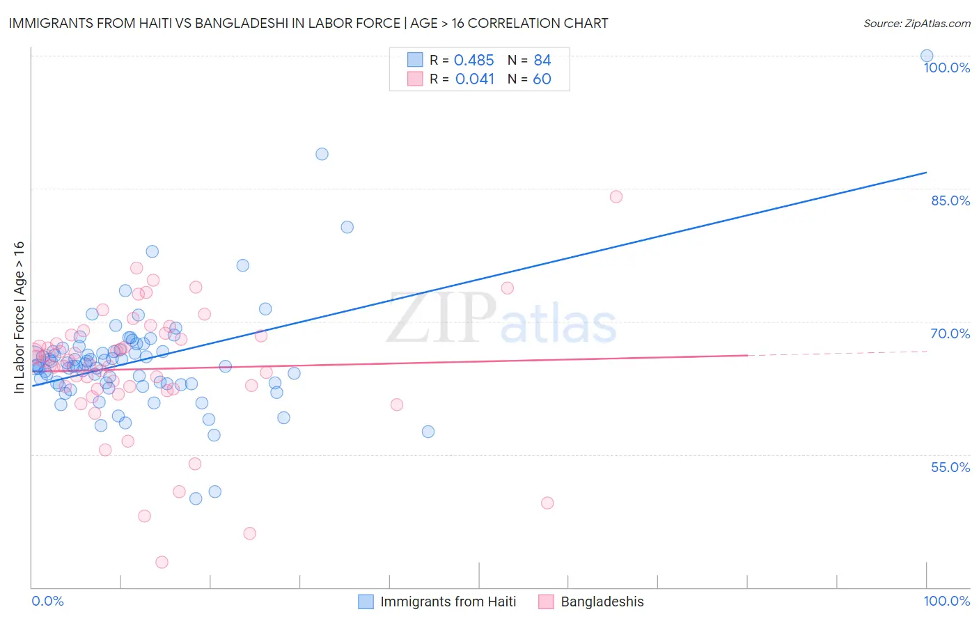 Immigrants from Haiti vs Bangladeshi In Labor Force | Age > 16
