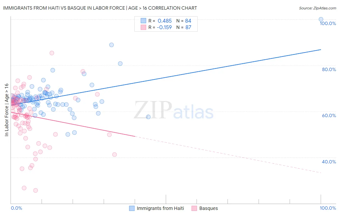 Immigrants from Haiti vs Basque In Labor Force | Age > 16