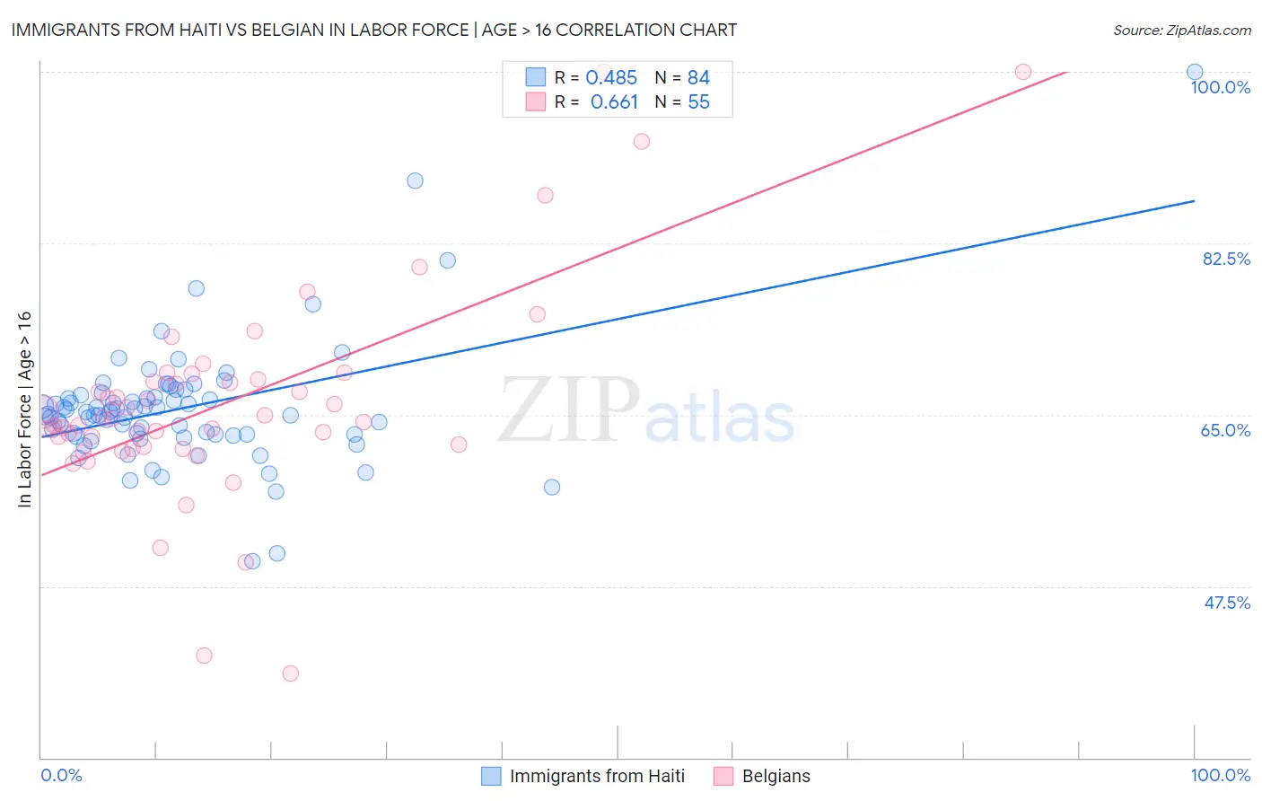 Immigrants from Haiti vs Belgian In Labor Force | Age > 16