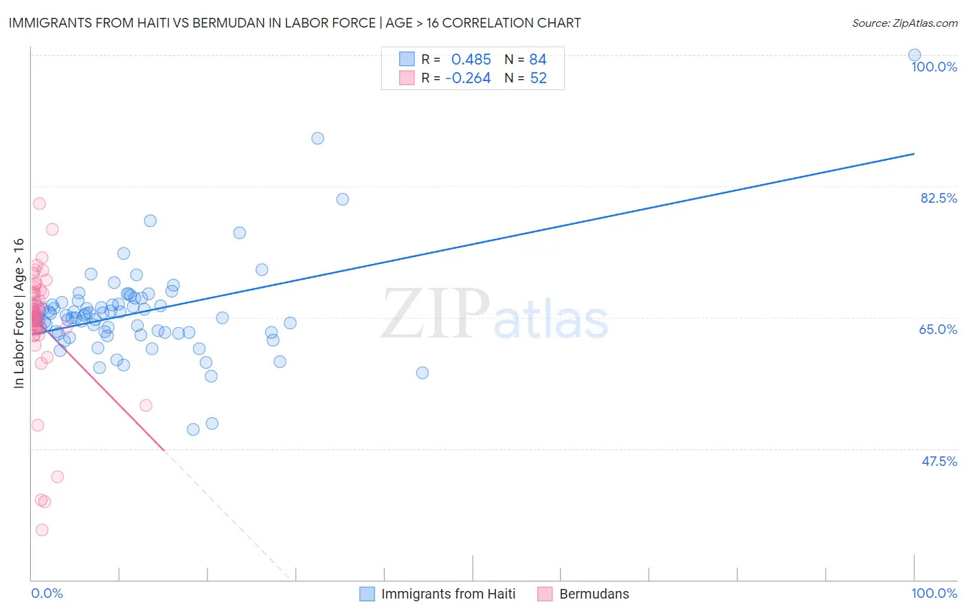 Immigrants from Haiti vs Bermudan In Labor Force | Age > 16
