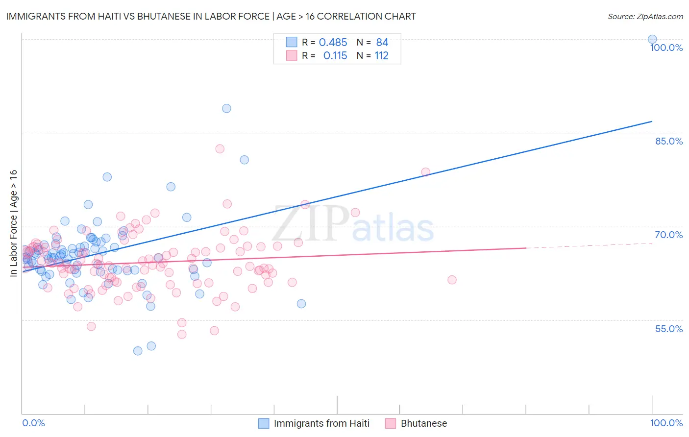 Immigrants from Haiti vs Bhutanese In Labor Force | Age > 16