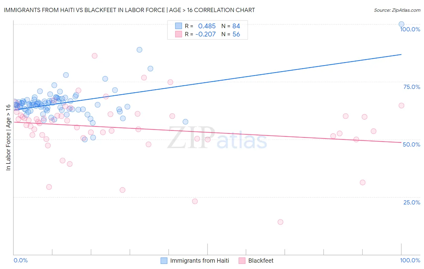 Immigrants from Haiti vs Blackfeet In Labor Force | Age > 16