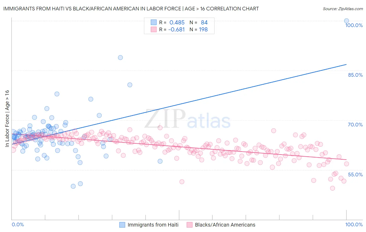 Immigrants from Haiti vs Black/African American In Labor Force | Age > 16