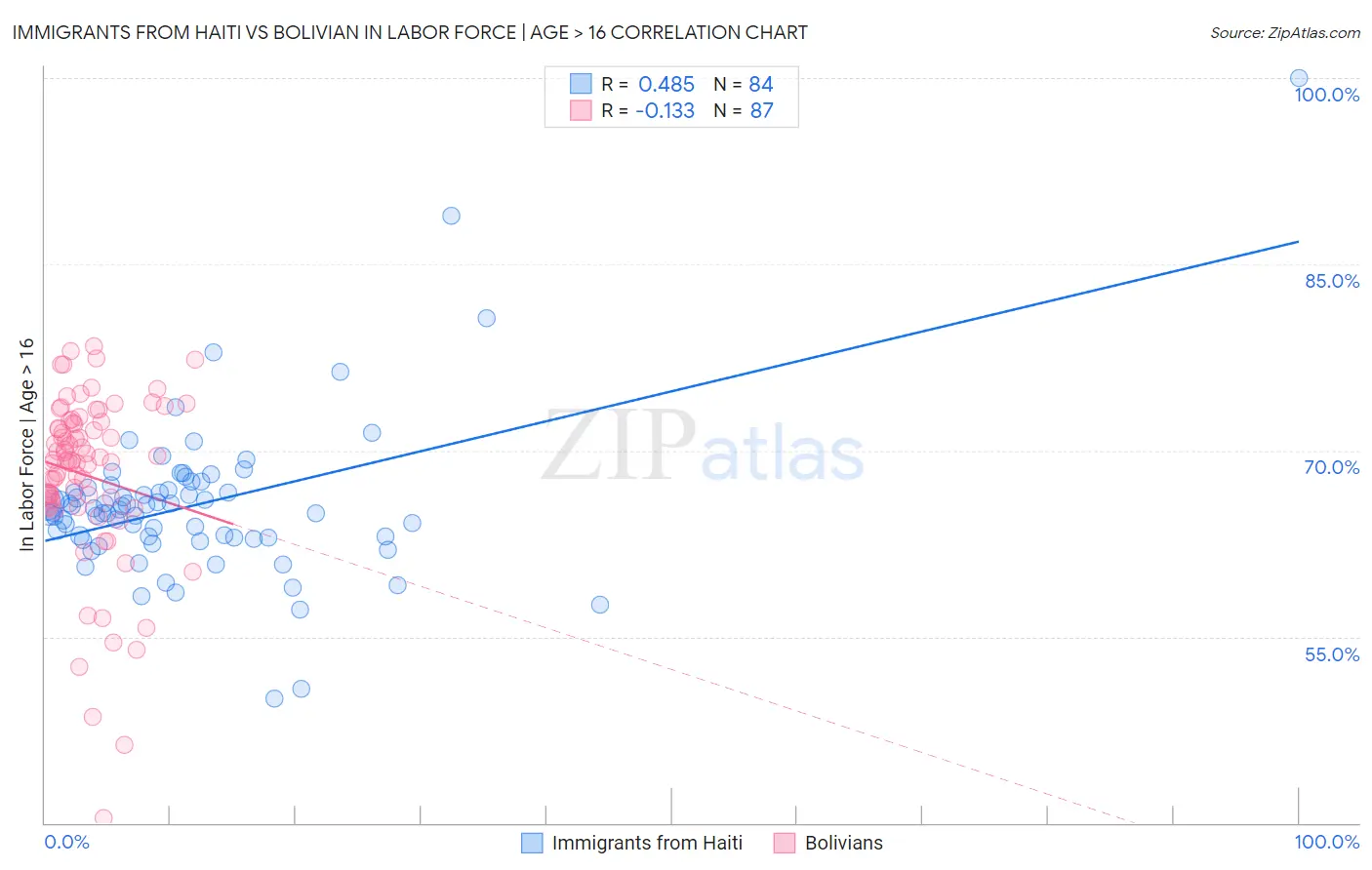 Immigrants from Haiti vs Bolivian In Labor Force | Age > 16