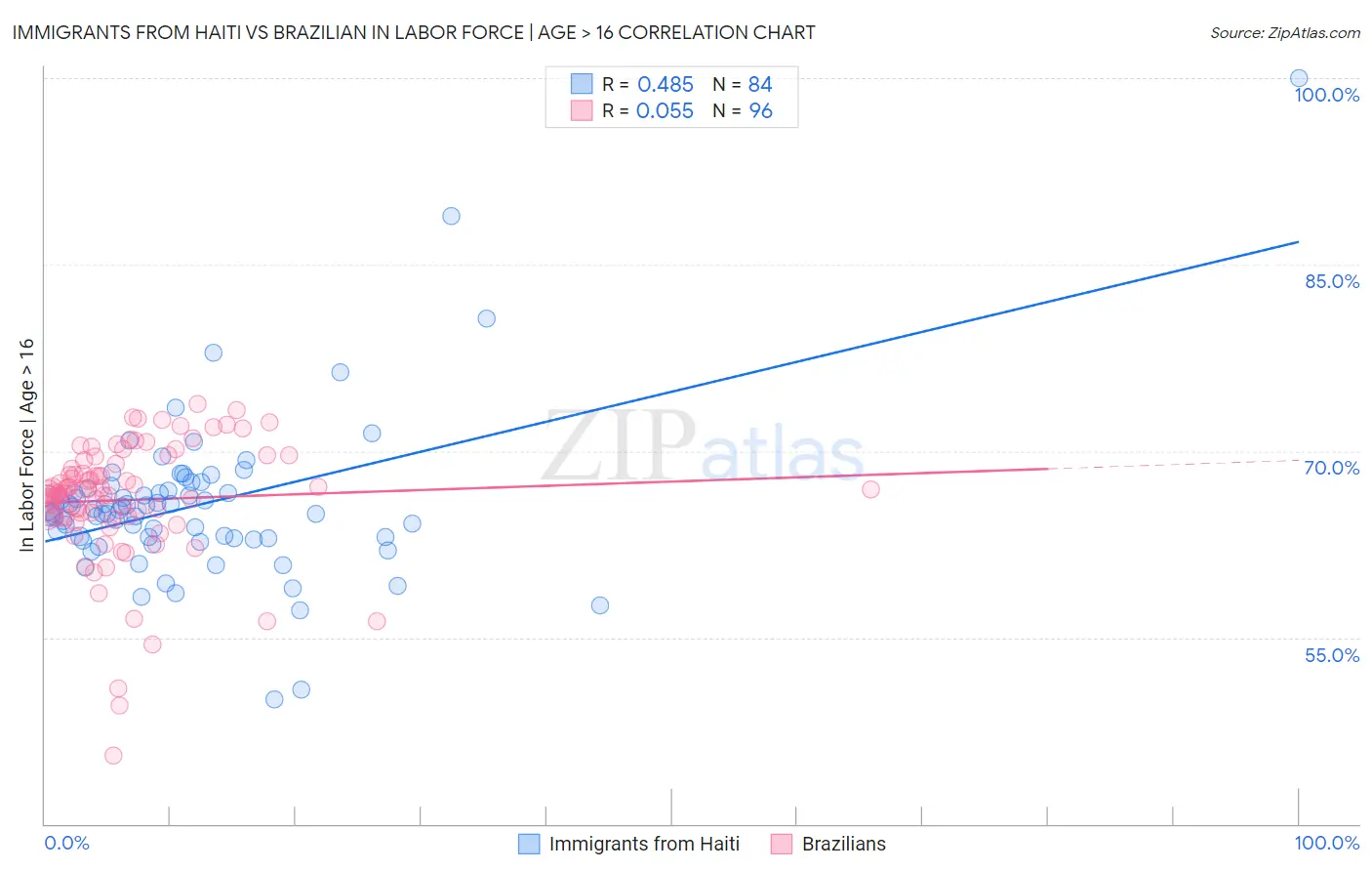 Immigrants from Haiti vs Brazilian In Labor Force | Age > 16