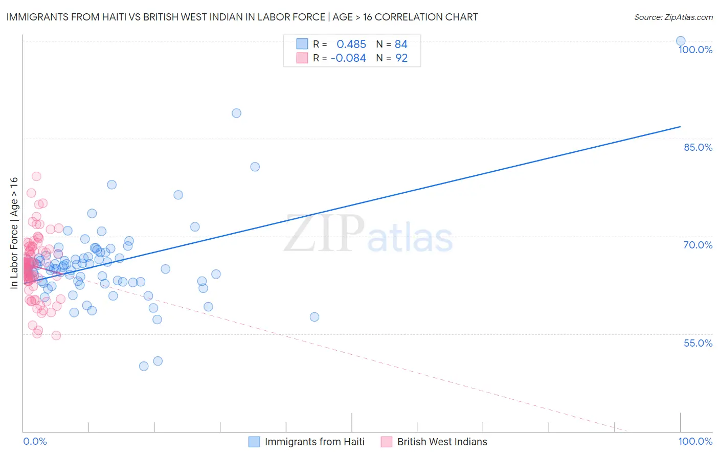 Immigrants from Haiti vs British West Indian In Labor Force | Age > 16