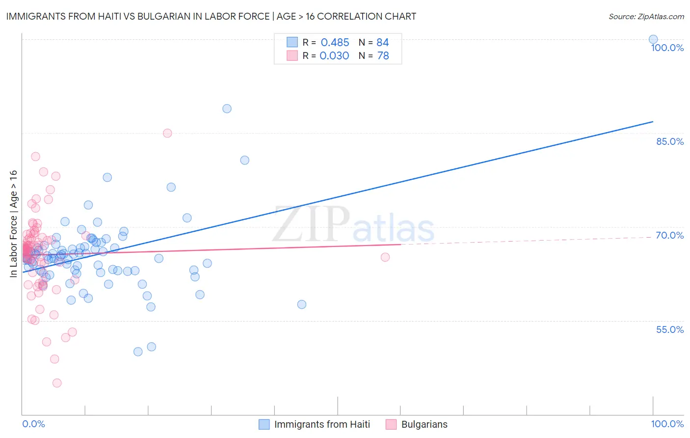 Immigrants from Haiti vs Bulgarian In Labor Force | Age > 16