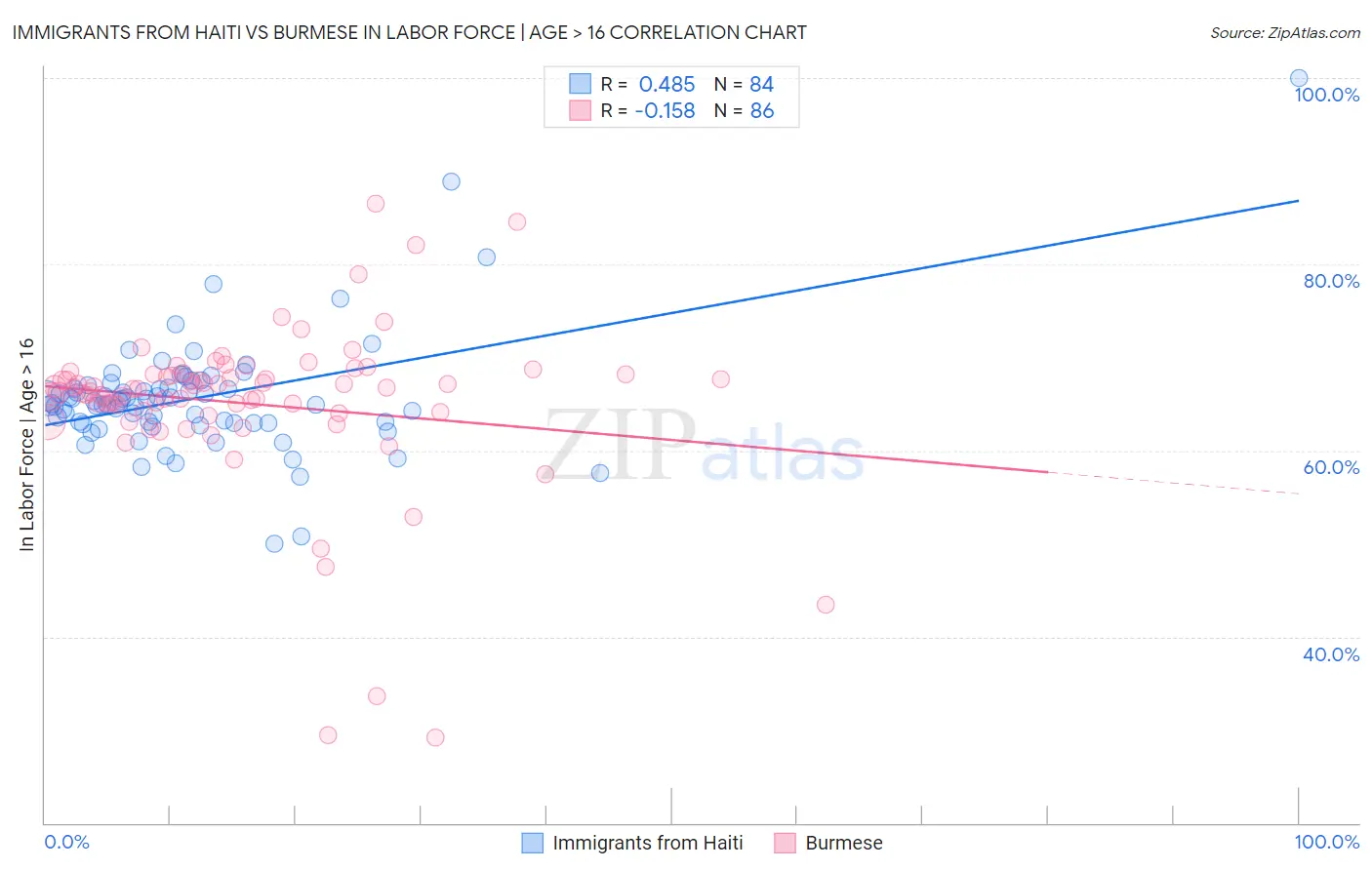 Immigrants from Haiti vs Burmese In Labor Force | Age > 16