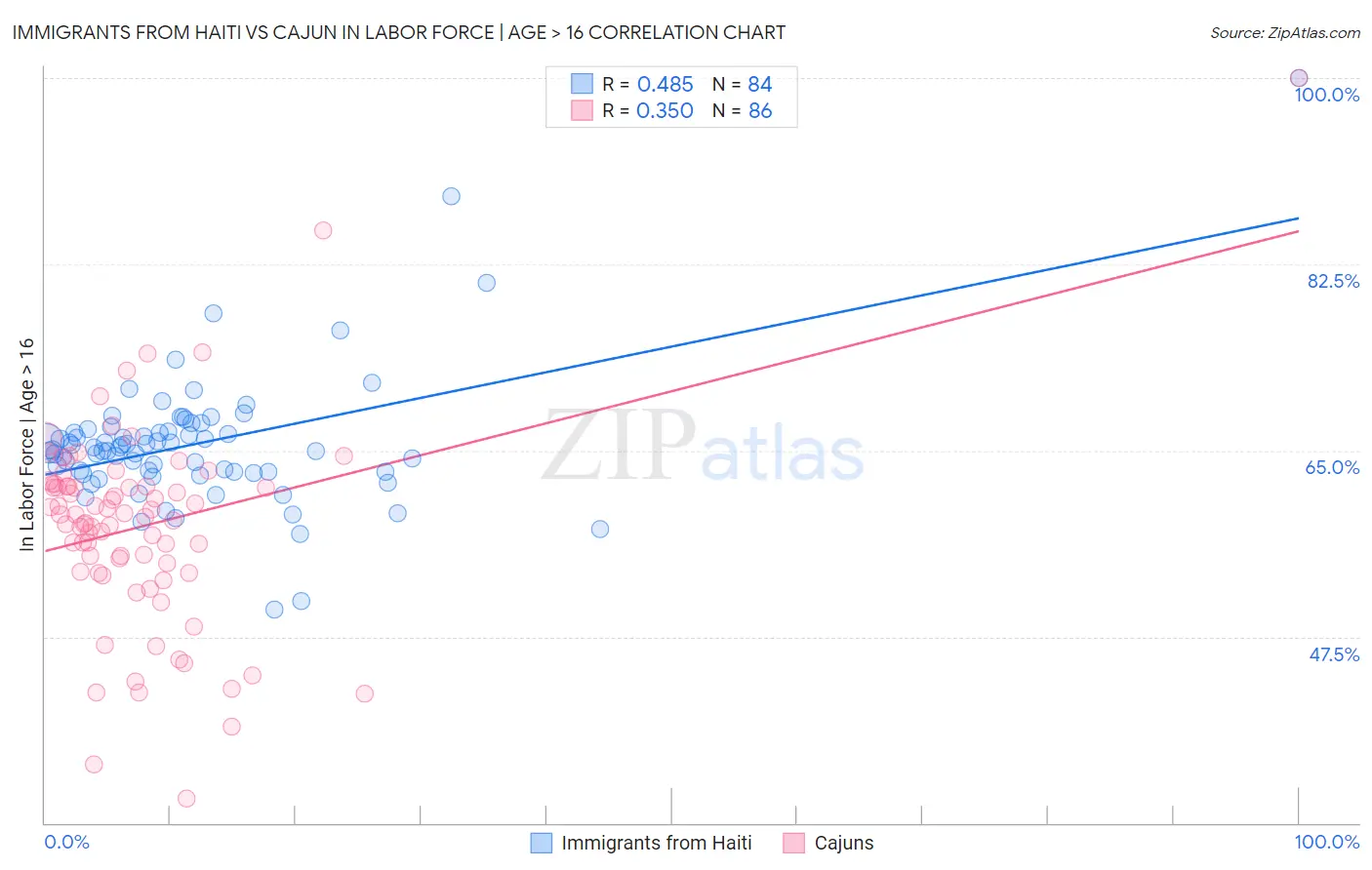 Immigrants from Haiti vs Cajun In Labor Force | Age > 16