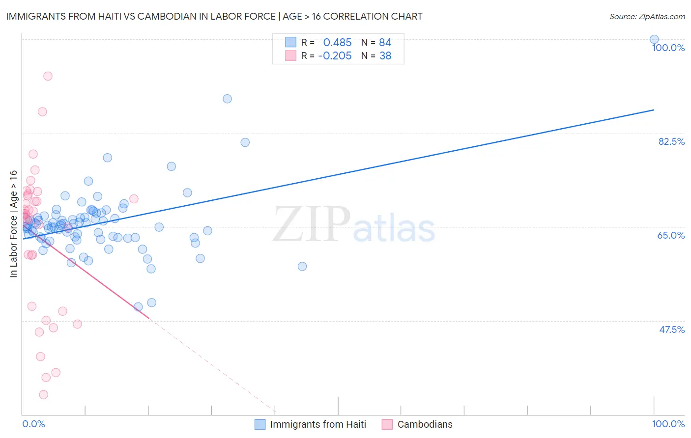Immigrants from Haiti vs Cambodian In Labor Force | Age > 16