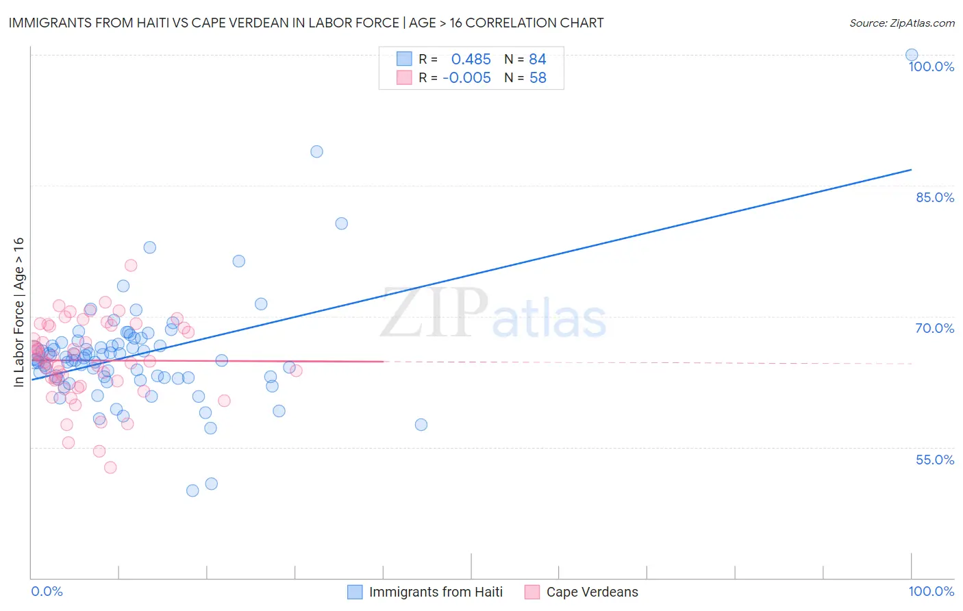 Immigrants from Haiti vs Cape Verdean In Labor Force | Age > 16