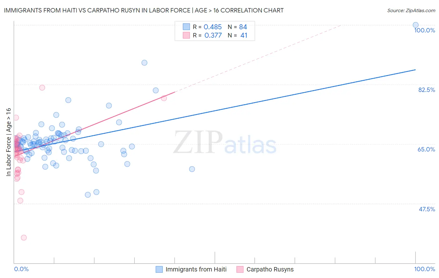 Immigrants from Haiti vs Carpatho Rusyn In Labor Force | Age > 16