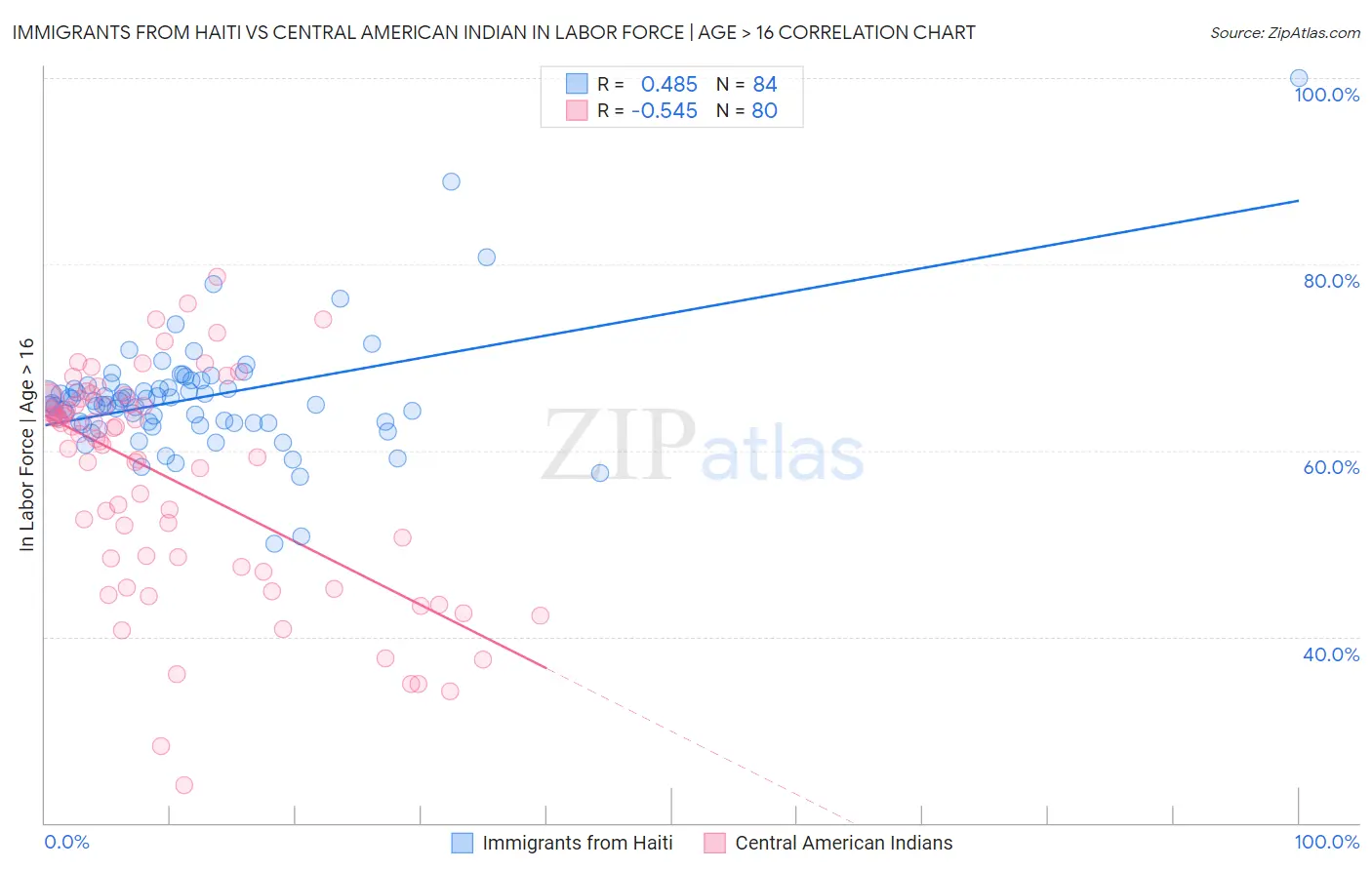 Immigrants from Haiti vs Central American Indian In Labor Force | Age > 16