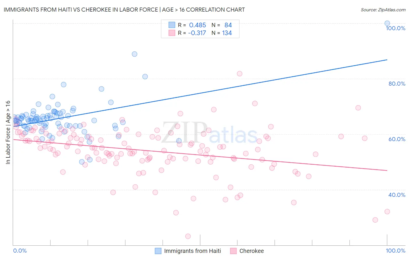 Immigrants from Haiti vs Cherokee In Labor Force | Age > 16