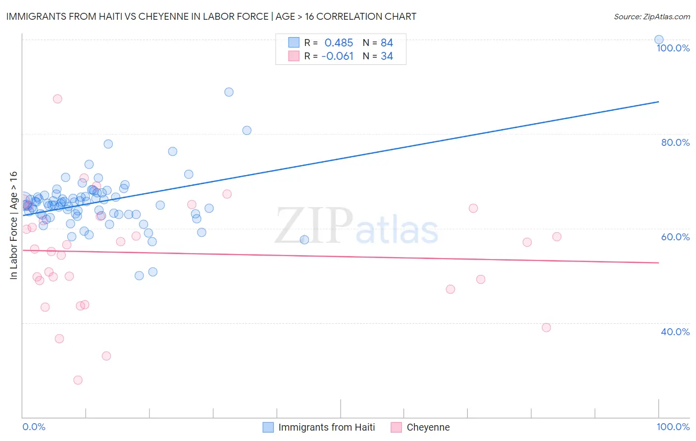 Immigrants from Haiti vs Cheyenne In Labor Force | Age > 16