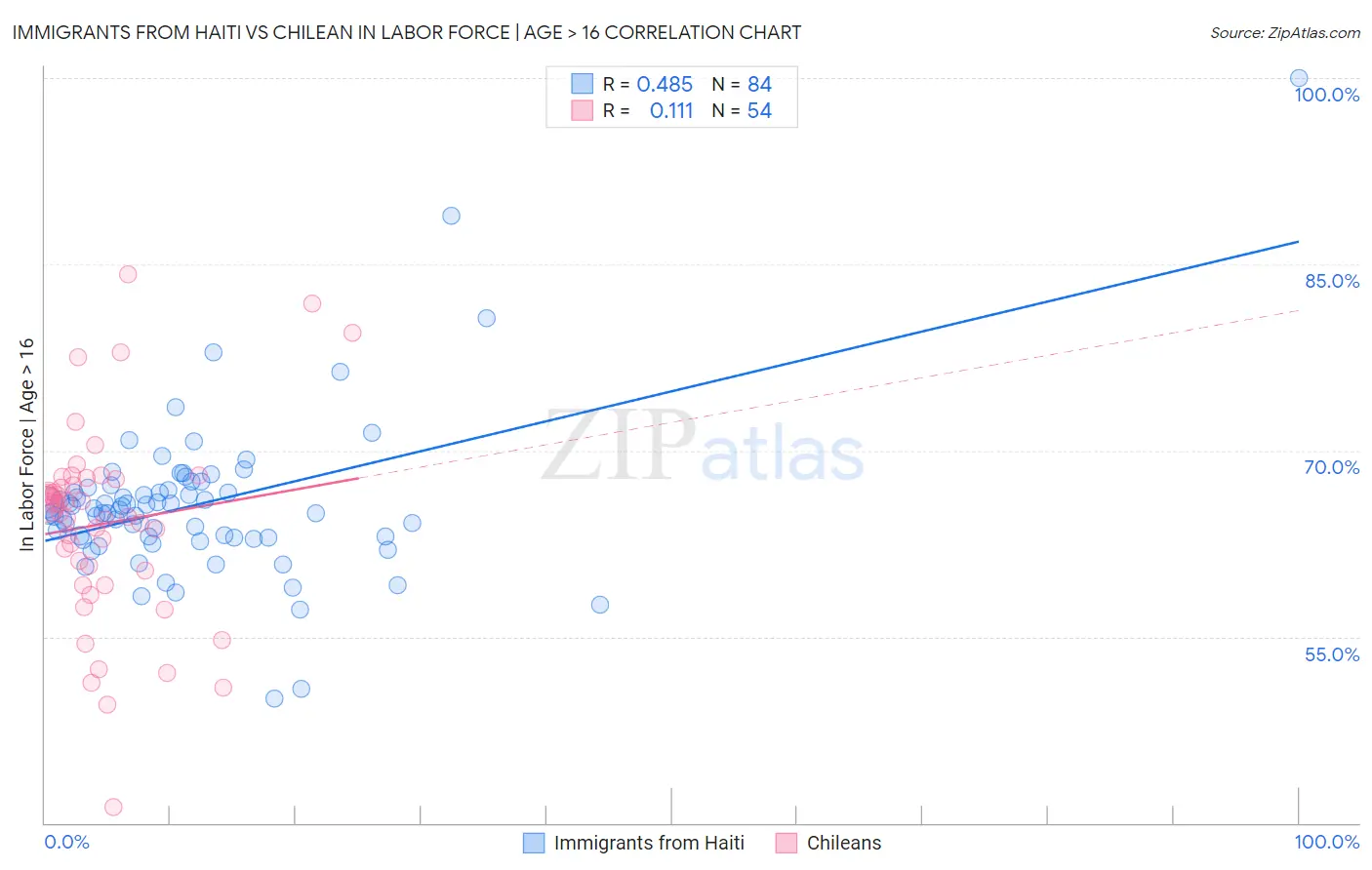 Immigrants from Haiti vs Chilean In Labor Force | Age > 16