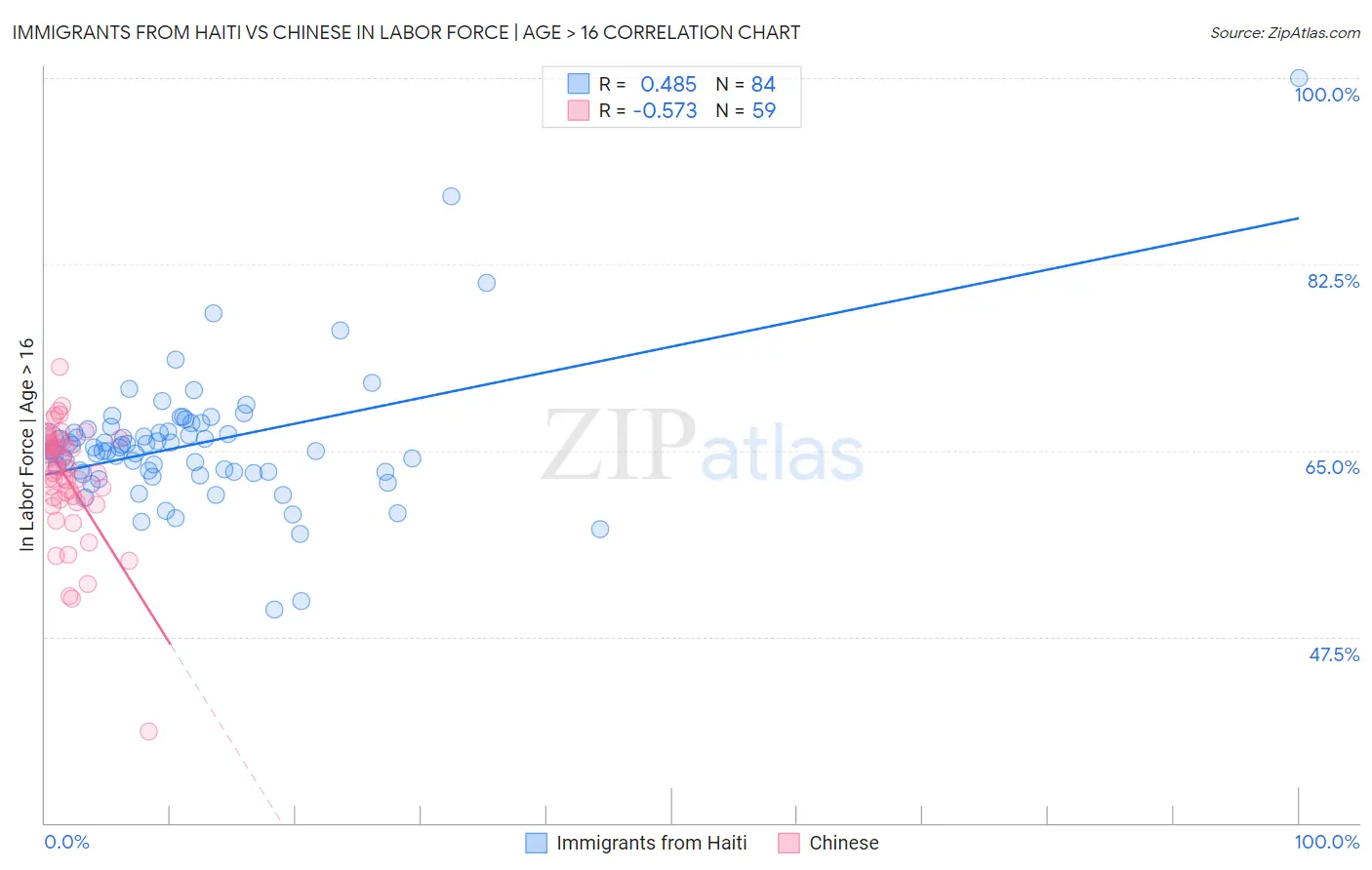 Immigrants from Haiti vs Chinese In Labor Force | Age > 16