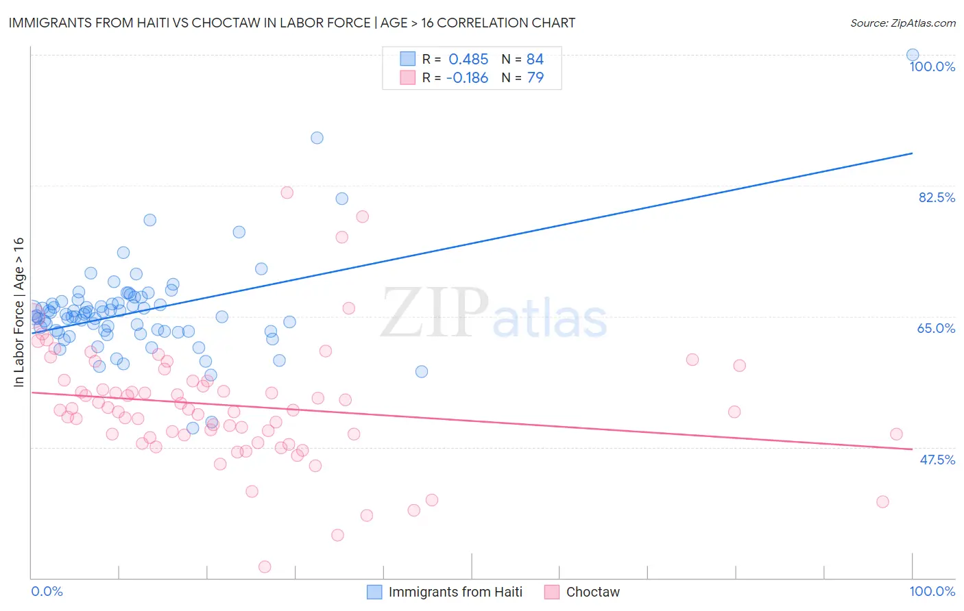 Immigrants from Haiti vs Choctaw In Labor Force | Age > 16