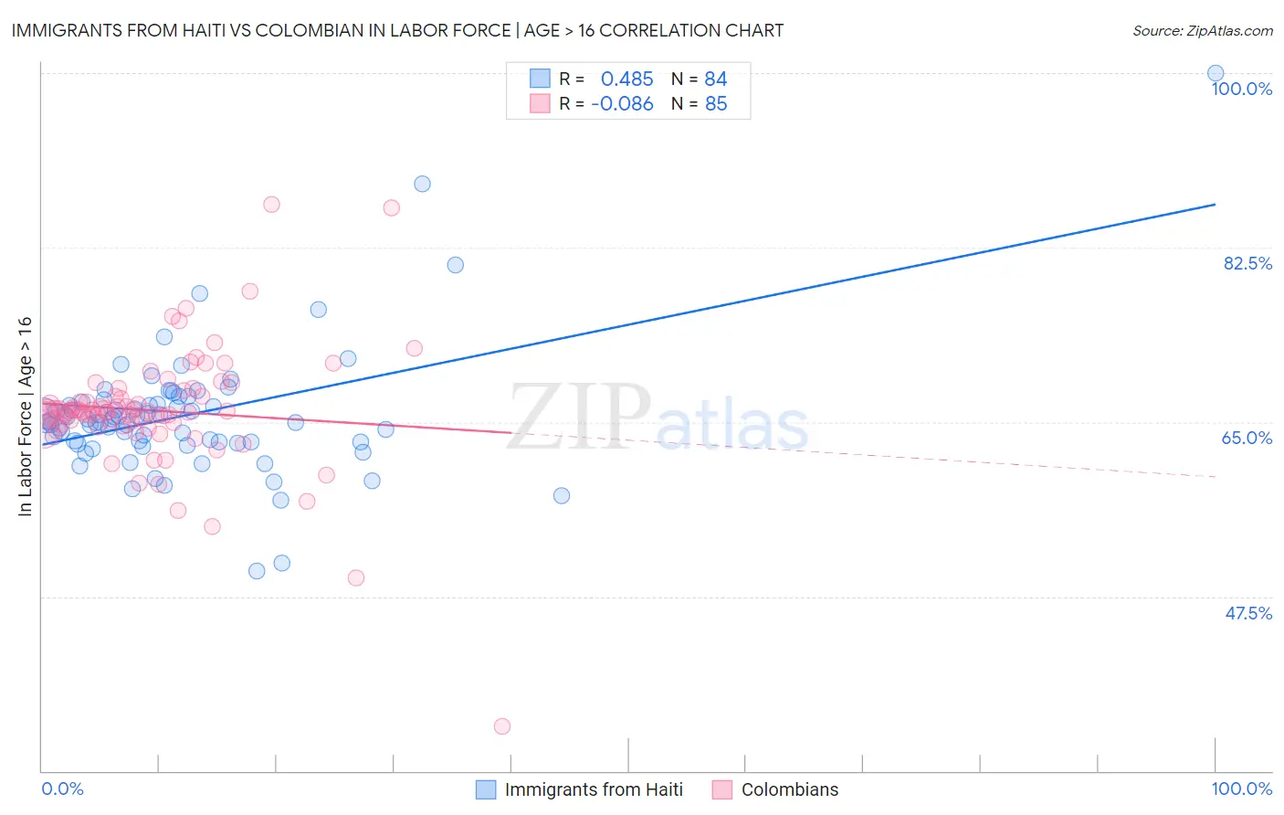 Immigrants from Haiti vs Colombian In Labor Force | Age > 16