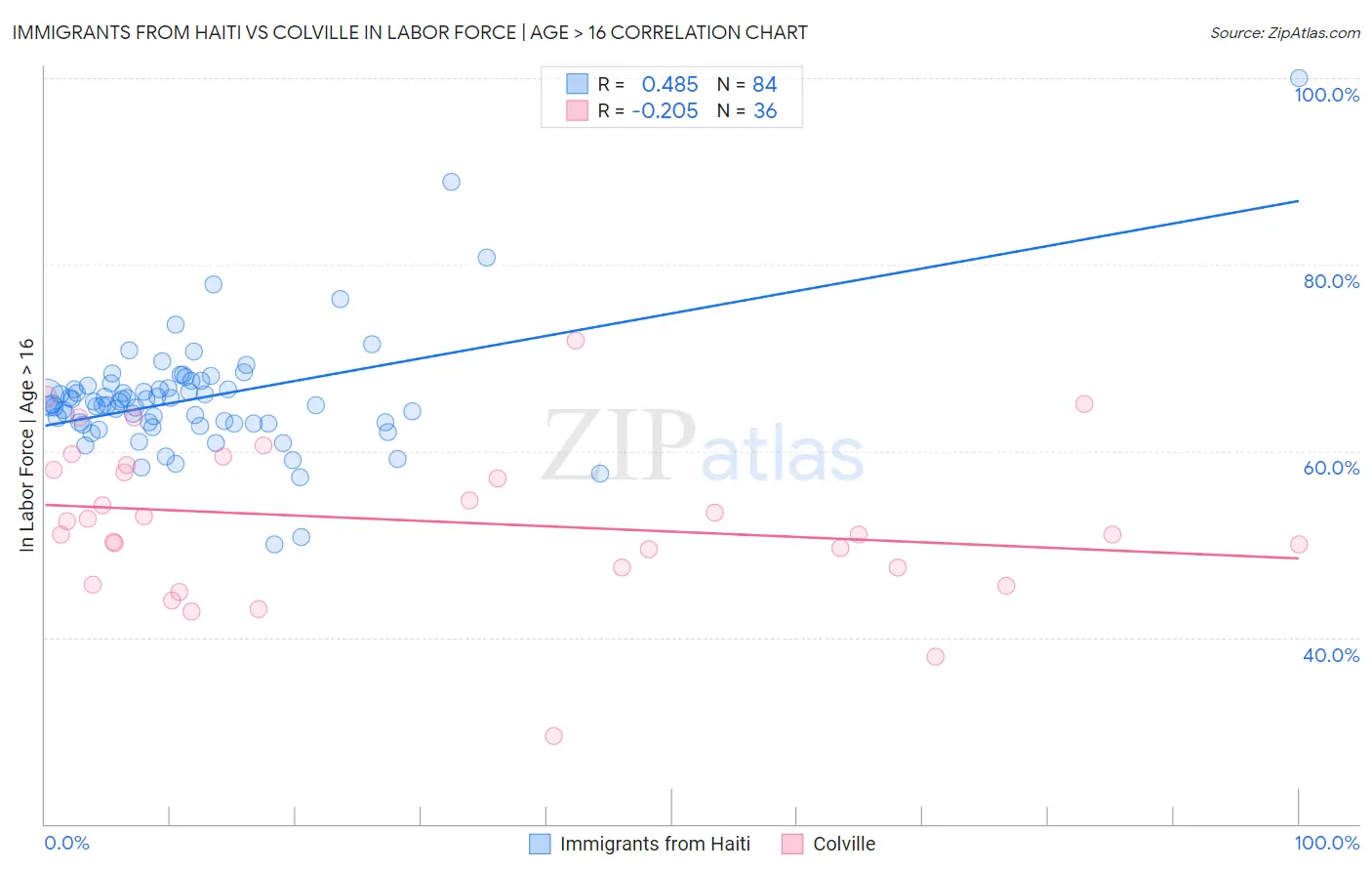 Immigrants from Haiti vs Colville In Labor Force | Age > 16